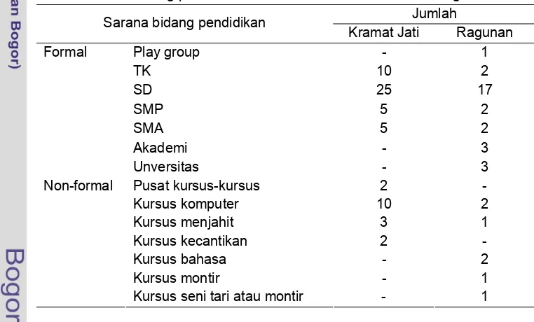 Tabel 9 Sarana bidang pendidikan di Kelurahan Kramat Jati dan Ragunan 