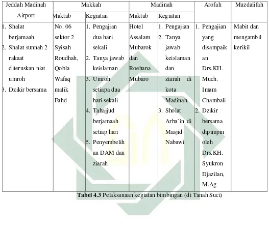 Tabel 4.3 Pelaksanaan kegiatan bimbingan (di Tanah Suci) 