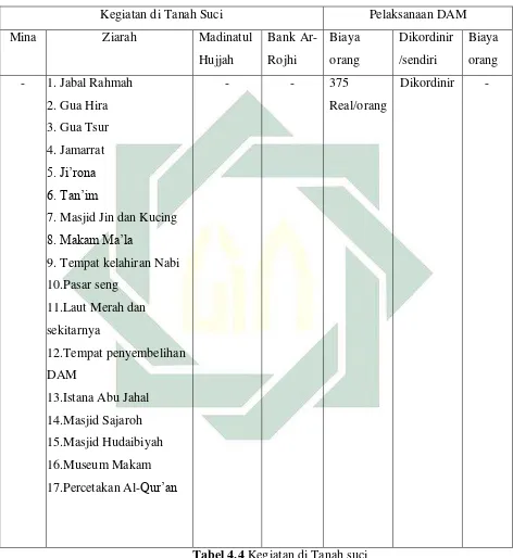 Tabel 4.4 Kegiatan di Tanah suci 