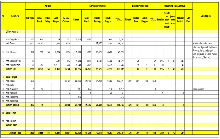 Tabel  1.1 Data Bencana Alam Gempabumi Yogyakarta 2006