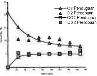Gambar 7. Grafik pendugaan 0' dan C 0 2  pada pengemasan Tomat suhu 1 5 " ~ ,  luas strecth film 0.0358 m2, dengan wadah polys~renr volume bebas 404 ml