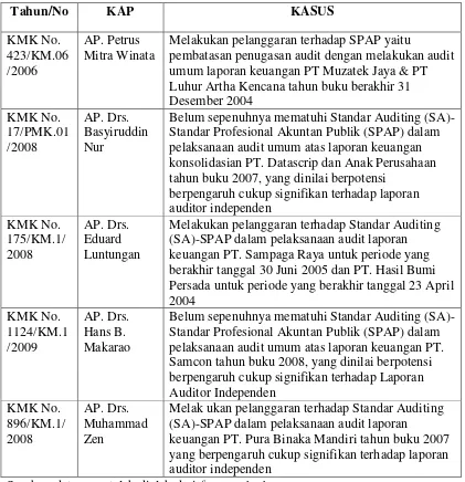 Tabel 1.1 Kasus yang melibatkan Akuntan Publik di Indonesia 