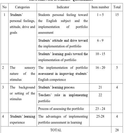 The Framework of Students’ QuestionnaireTable 3.3  