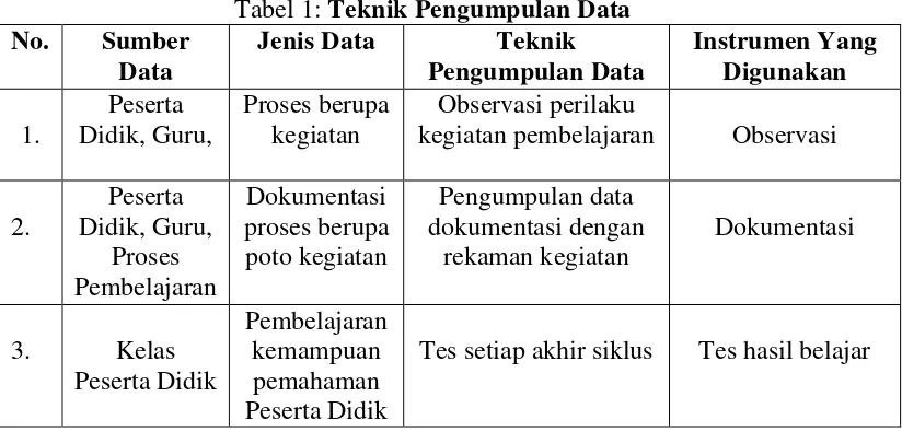 Tabel 1: Teknik Pengumpulan Data 