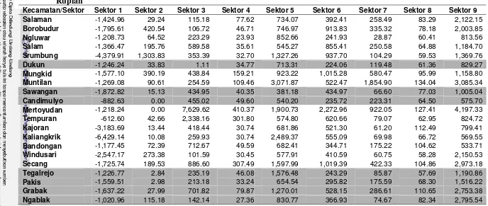 Tabel 13. Nilai Proportional Shift Per Kecamatan Kabupaten Magelang Sebelum Pelaksanaan Agropolitan (1999-2002) Dalam Jutaan 