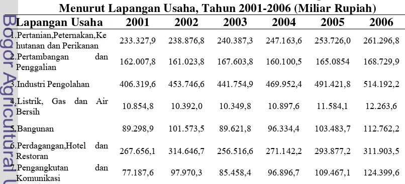 Tabel 1. Produk Domestik Bruto Indonesia Atas Dasar Harga Konstan 2000 
