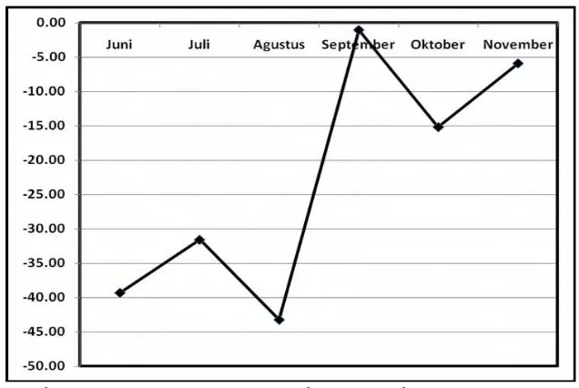 Gambar 1. Grafik Statistik Defisit Bulan Juni – Oktober 2007   