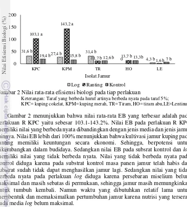 Gambar 2 Nilai rata-rata efisiensi biologi pada tiap perlakuan 