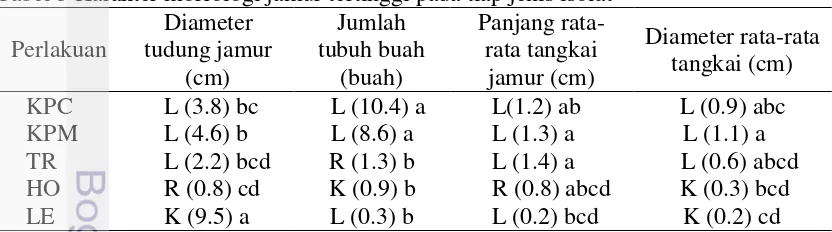 Tabel 5 Karakter morfologi jamur tertinggi pada tiap jenis isolat 