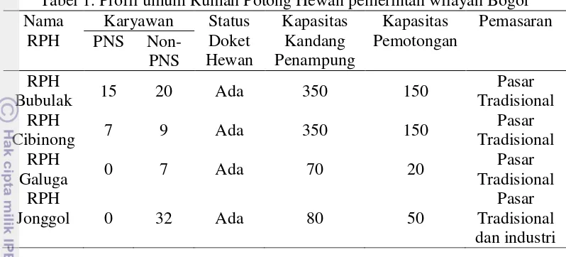 Tabel 2. Nilai LQ Rumah Potong Hewan (RPH) pemerintah 