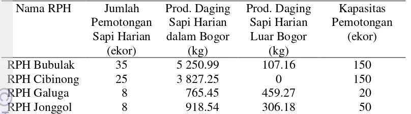 Tabel 3.  Produksi daging sapi harian Rumah Potong Hewan (RPH) pemerintah  dengan penyaluran ke dalam dan ke luar wilayah Bogor 
