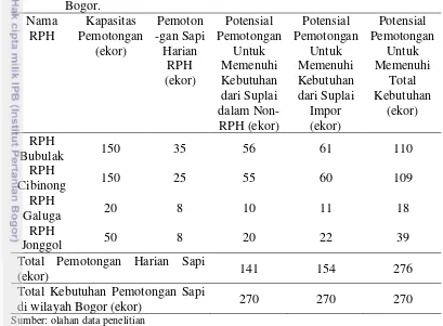 Tabel 6. Potensial penyediaan daging sapi Rumah Potong Hewan (RPH) 