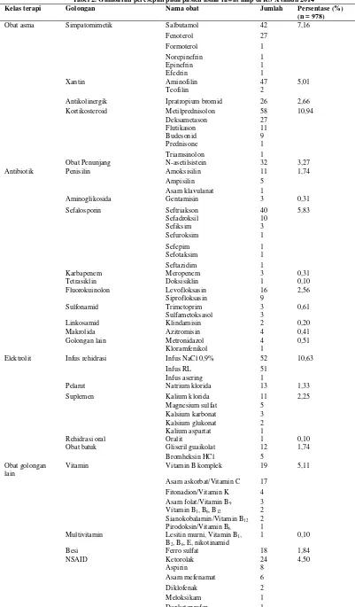 Tabel 2. Gambaran peresepan pada pasien asma rawat inap di RS X tahun 2014 