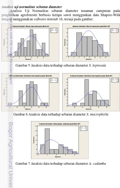 Gambar 7 Analisis data terhadap sebaran diameter A. cadamba 