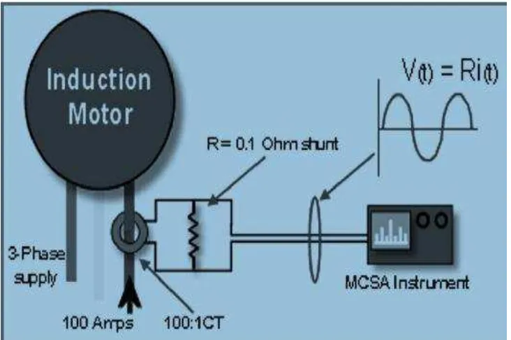 Gambar 2.12 Dasar Sistem Instrumentasi MCSA 