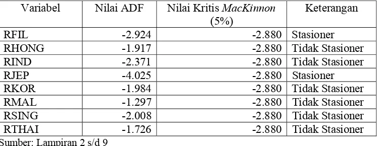 Tabel 4.4. Uji Stasioneritas pada Tingkat Level 