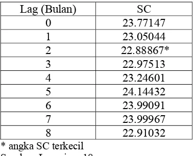 Tabel 4.5. Uji Stasioneritas Tingkat First Difference 