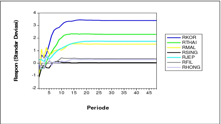 Gambar 4.3. Respon Suku Bunga Indonesia Terhadap Guncangan Suku Bunga Negara Lain Sumber: Lampiran 23 