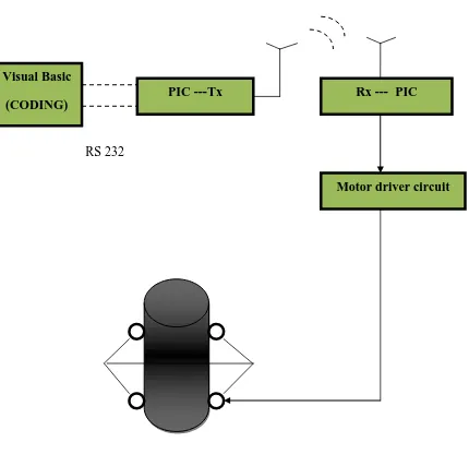 Figure 2.2: Interfacing using Visual Basic 