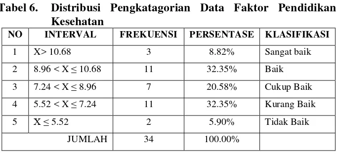 Tabel 6. Distribusi Pengkatagorian Data Faktor Pendidikan 