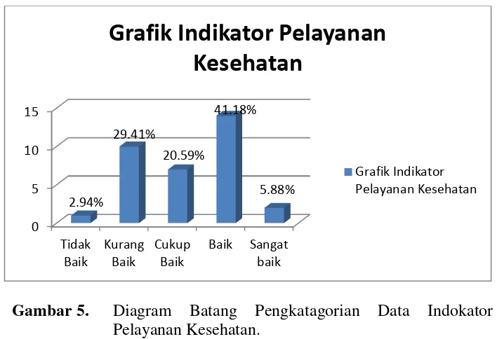 Grafik Indikator Pelayanan 