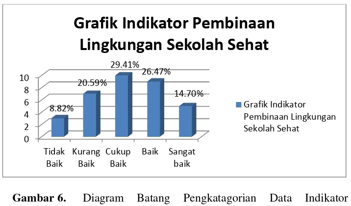 Grafik Indikator Pembinaan 