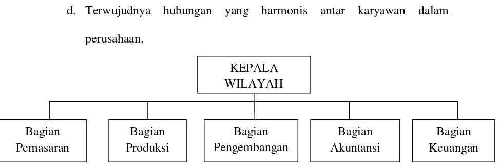 Gambar 2.2 Struktur Organisasi PT. Pertani 