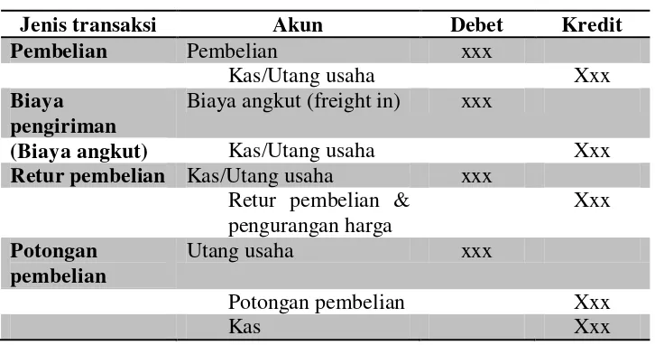 Tabel 3.1 Sistem Periodik Pembelian 