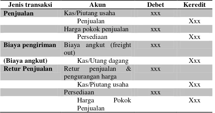 Tabel 3.4 Sistem Perpetual Penjualan 