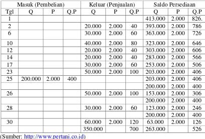 Tabel 3.5 Kartu Persediaan FIFO 