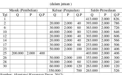 Tabel 3.7 Kartu Persediaan Average Method 
