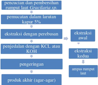 Gambar 1 Proses produksi ampas rumput laut PT Agar Swallow 