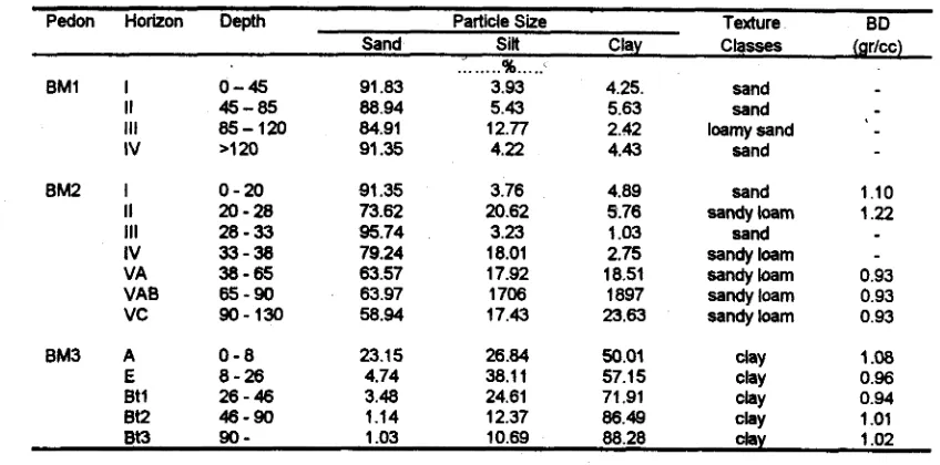 Table 2. Physical Analytical Data 