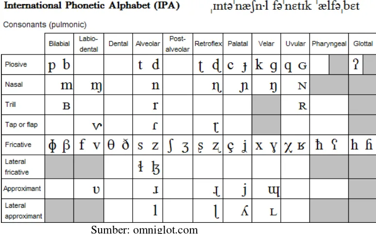 Tabel 2.2 International Phonetic Alphabet 