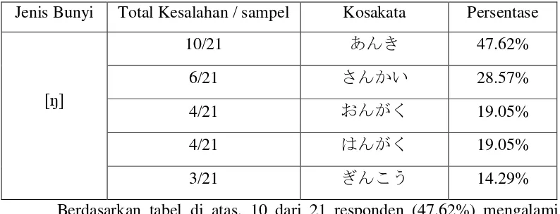 Tabel 3.6 Total Kesalahan Pelafalan ん pada Kosakata Bunyi [ŋ] 