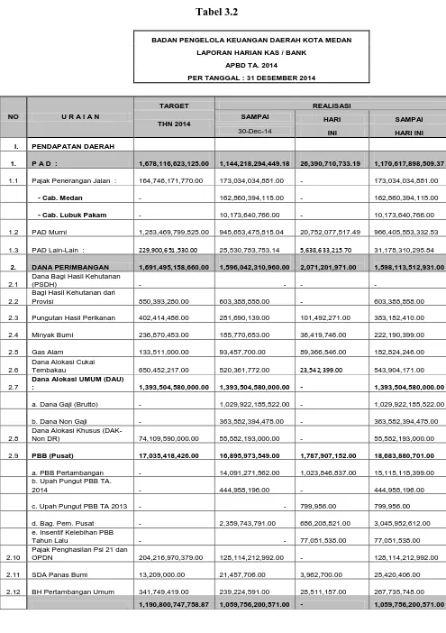 Tabel 3.2 BADAN PENGELOLA KEUANGAN DAERAH KOTA MEDAN 