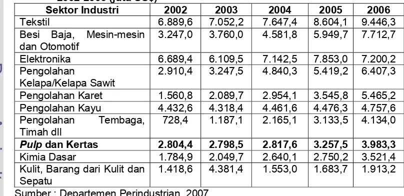 Tabel 1. Nilai Ekspor Non Migas Indonesia menurut Sektor Industri Tahun 