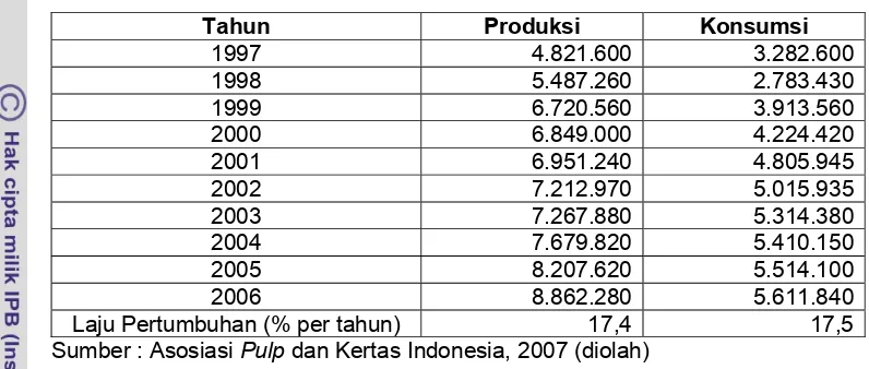 Tabel 2. Produksi dan Konsumsi Kertas Indonesia Tahun 1997-2006 (Ton) 