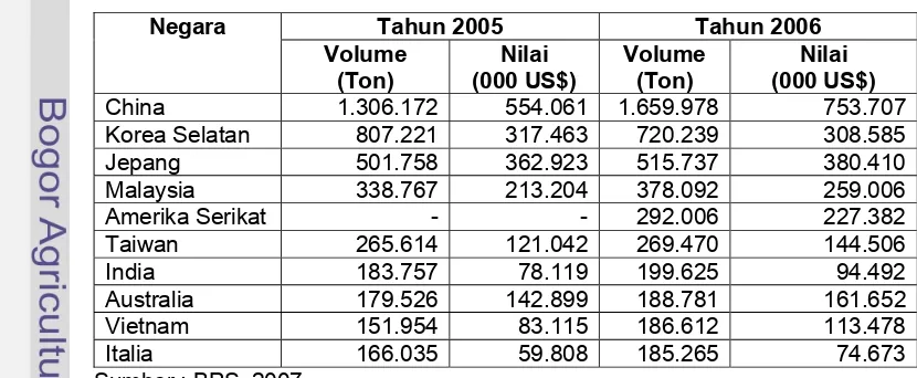 Tabel 5. 10 Negara Importir Terbesar Kertas Indonesia Tahun 2005-2006 