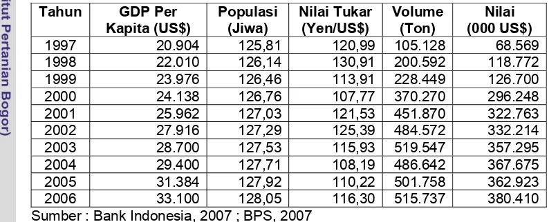 Tabel 8. GDP Per Kapita, Populasi, Nilai Tukar serta Volume dan Nilai Ekspor Kertas Indonesia ke Jepang Tahun 1997-2006  