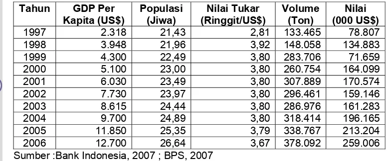 Tabel 9. GDP Per Kapita, Populasi, Nilai Tukar serta Volume dan Nilai Ekspor Kertas  Indonesia ke Malaysia Tahun 1997-2006  