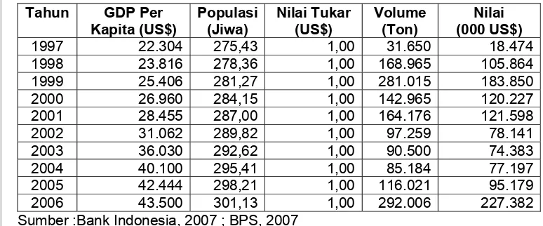 Tabel 10. GDP Per Kapita, Populasi, Nilai Tukar serta Volume dan Nilai Ekspor Kertas Indonesia ke Amerika Serikat Tahun 1997-2006 