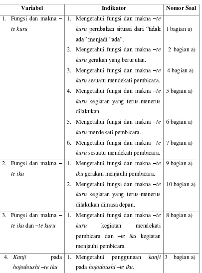 Tabel 3.2 Kisi-Kisi Penulisan Tes 