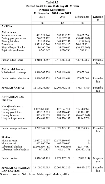 Tabel 3.3 Rumah Sakit Islam Malahayati  Medan 