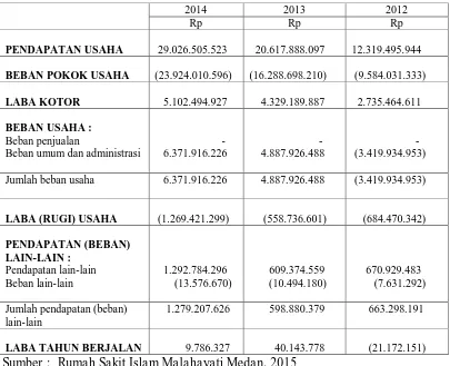 Tabel 3.5 Rumah Sakit Islam Malahayati Medan 