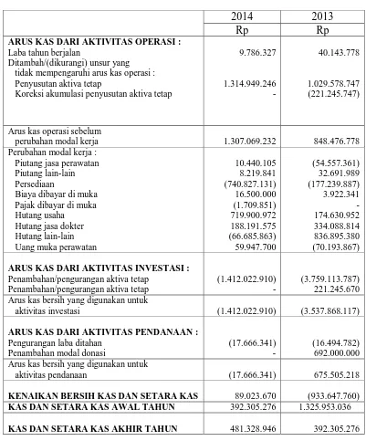 Tabel 3.6 Rumah Sakit Islam Mahayati Medan 