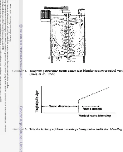 Gambar 4. Diagram pergerakan benih dalam alat blender conveyor spiral vertikal 