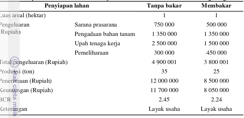 Tabel 10 Analisis finansial menurut perilaku penyiapan lahan per hektar oleh  masyarakat di Kecamatan Rajabasa Lama untuk komoditas singkong 