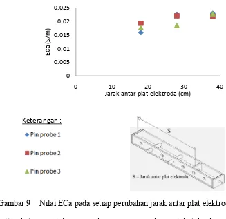 Gambar 9 Nilai ECa pada setiap perubahan jarak antar plat elektroda 