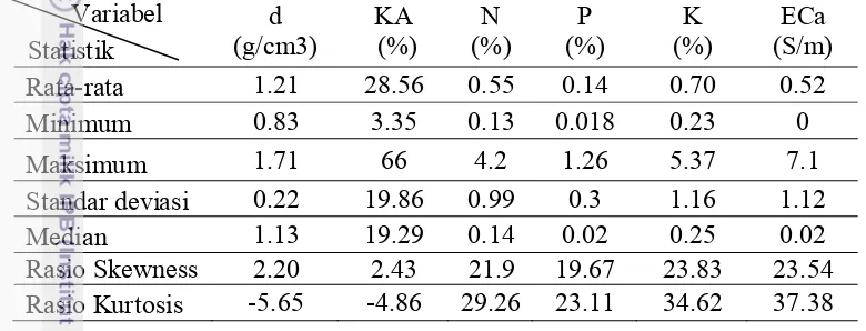 Tabel 2 Deskripsi data statistik nilai ECa, densitas tanah (BD), kadar air (KA), rasio kadar hara pupuk N, P dan K 